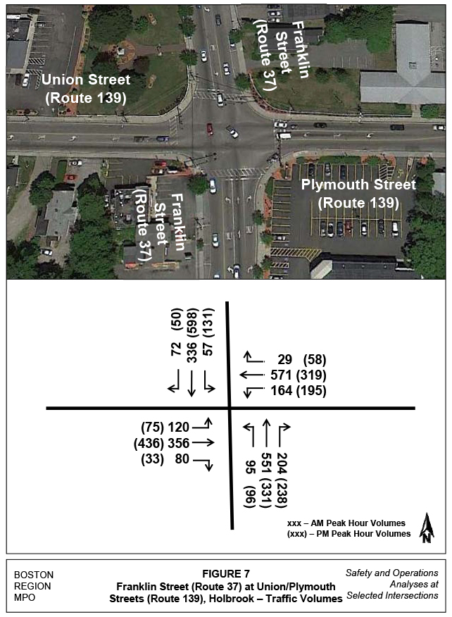 Figure 7 is titled “Franklin Street (Route 37) at Union /Plymouth Streets (Route 139), Holbrook – Traffic Volumes.” It is actually two figures. The top half is an aerial photo of the intersection and the bottom half is a schematic diagram of the intersection with the turning-movement volumes written on the diagram where they occurred, for both the AM peak hour and for the PM peak hour.